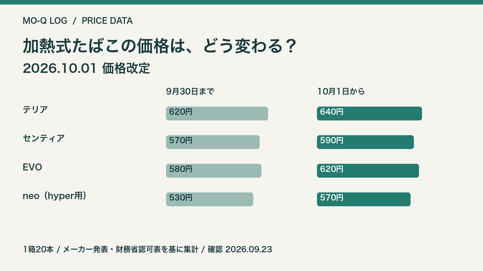 2026年10月1日の改定前後の価格比較。1箱20本。メーカー・財務省発表を基にモクログ作成。