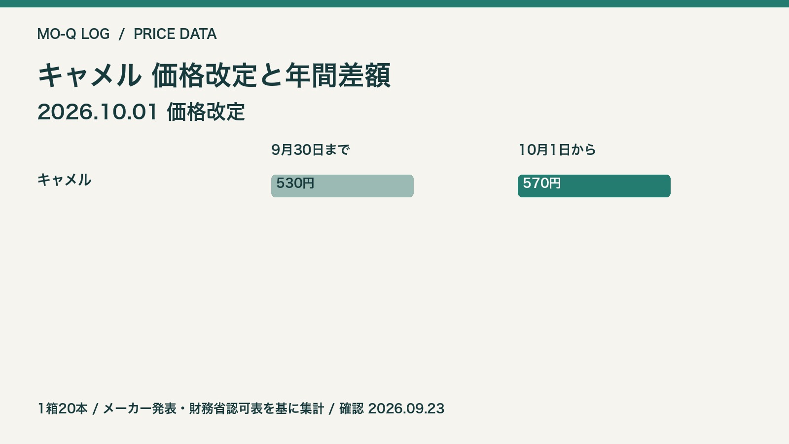 2026年10月1日の改定前後の価格比較。1箱20本。メーカー・財務省発表を基にモクログ作成。