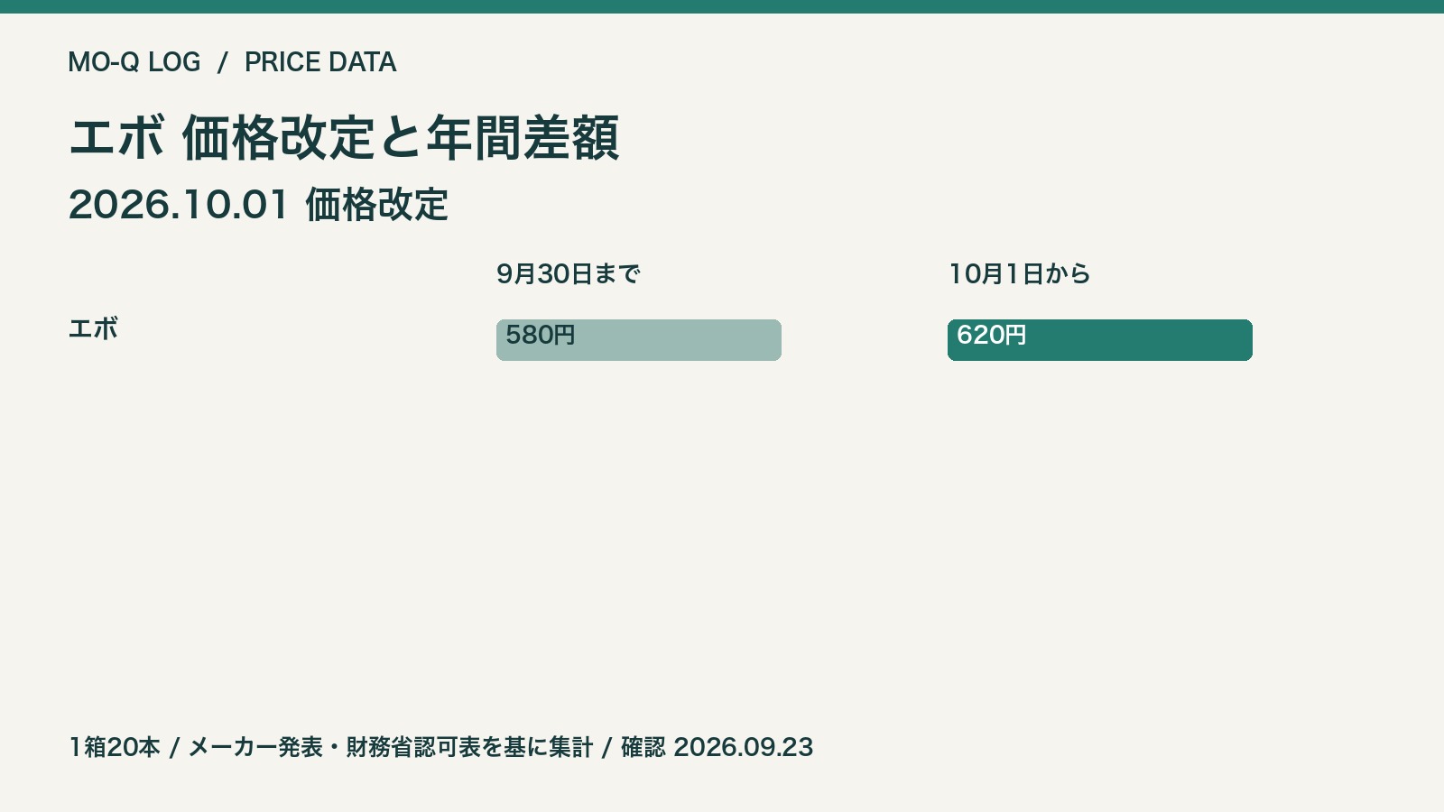 2026年10月1日の改定前後の価格比較。1箱20本。メーカー・財務省発表を基にモクログ作成。