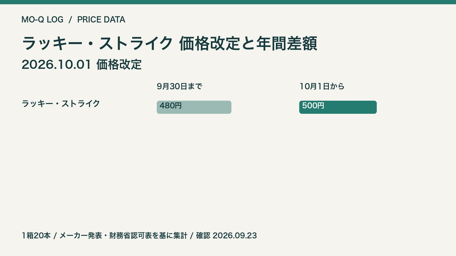 2026年10月1日の改定前後の価格比較。1箱20本。メーカー・財務省発表を基にモクログ作成。