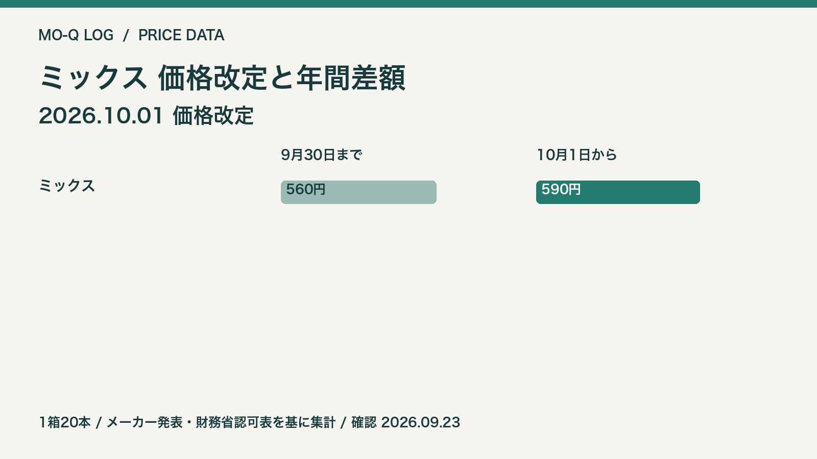 2026年10月1日の改定前後の価格比較。1箱20本。メーカー・財務省発表を基にモクログ作成。