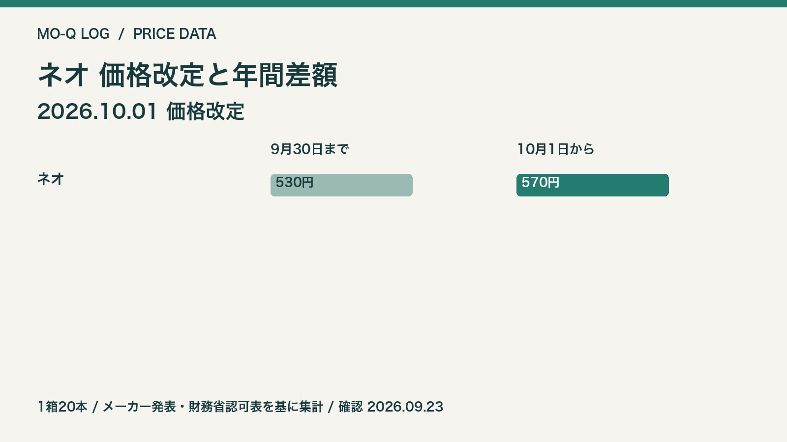 2026年10月1日の改定前後の価格比較。1箱20本。メーカー・財務省発表を基にモクログ作成。