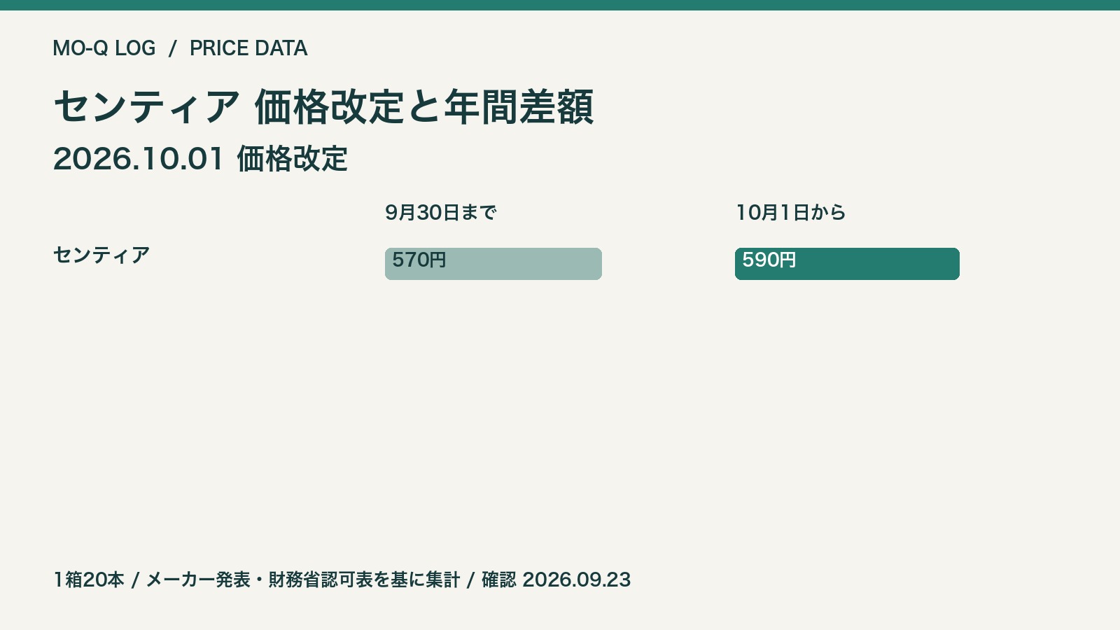 2026年10月1日の改定前後の価格比較。1箱20本。メーカー・財務省発表を基にモクログ作成。