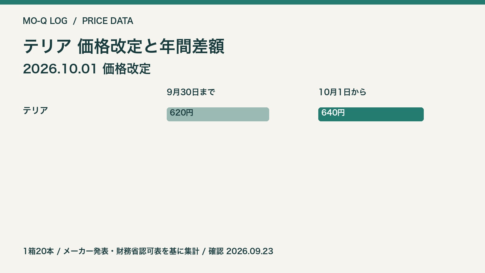 2026年10月1日の改定前後の価格比較。1箱20本。メーカー・財務省発表を基にモクログ作成。