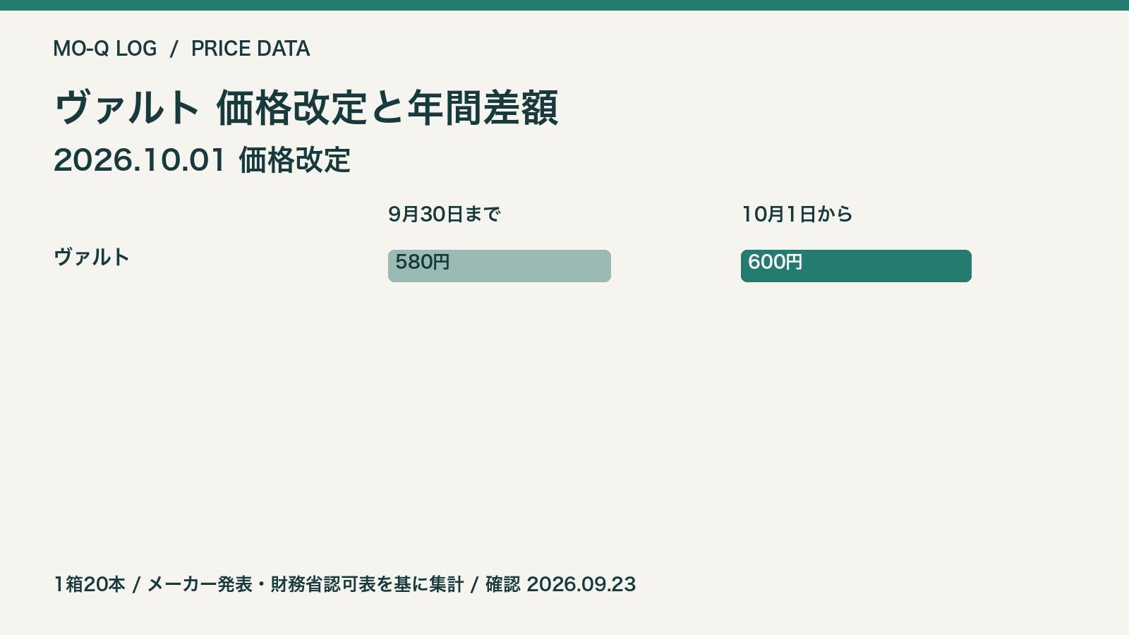 2026年10月1日の改定前後の価格比較。1箱20本。メーカー・財務省発表を基にモクログ作成。